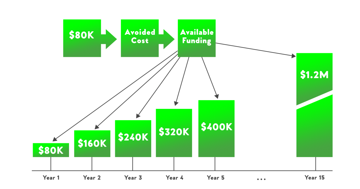 chart describing funding over time